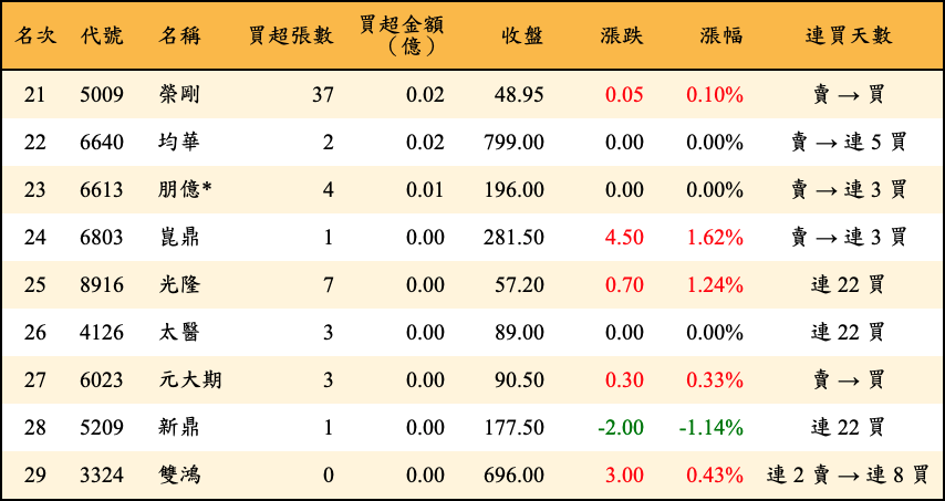 買超張數及金額