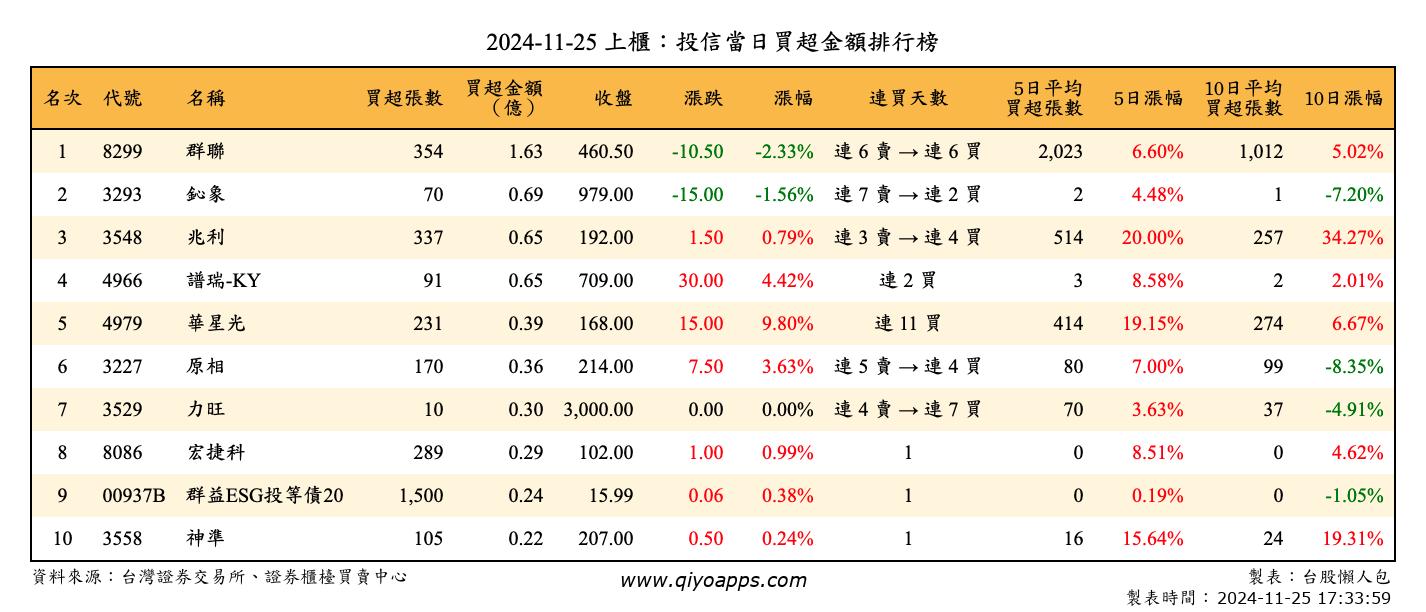 上櫃：投信當日買超金額排行榜