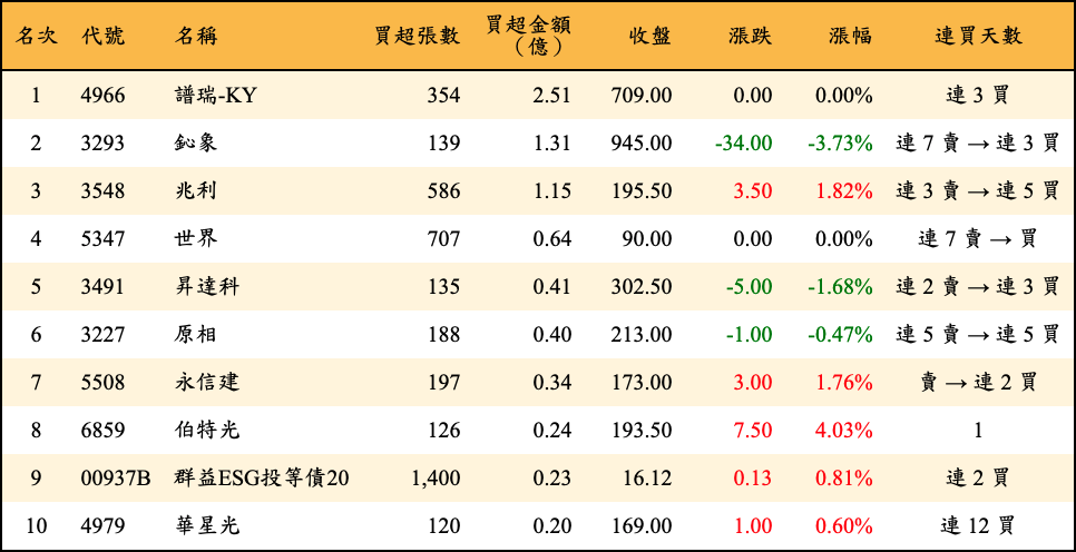 買超張數及金額