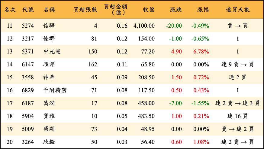 買超張數及金額