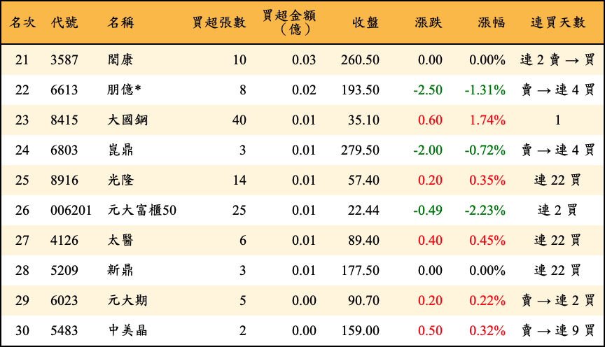 買超張數及金額