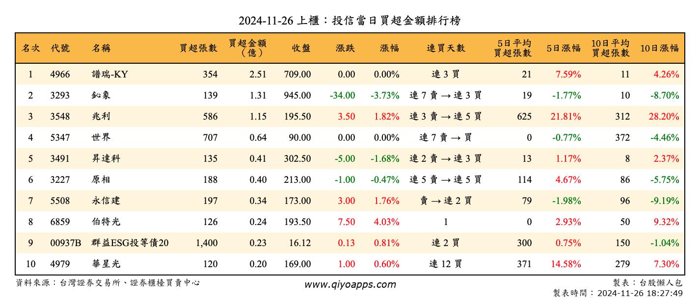 上櫃：投信當日買超金額排行榜