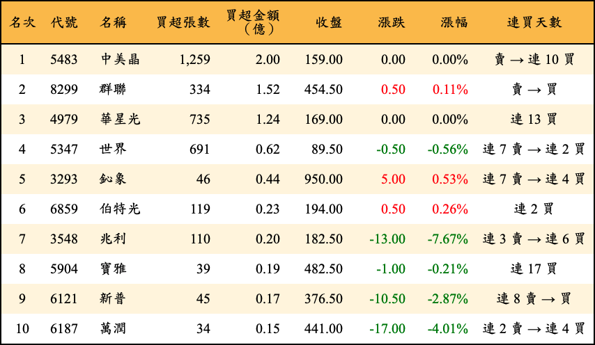 買超張數及金額