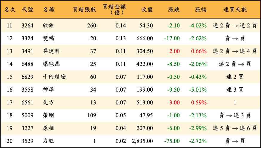 買超張數及金額