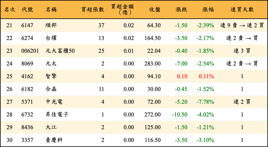 買超張數及金額