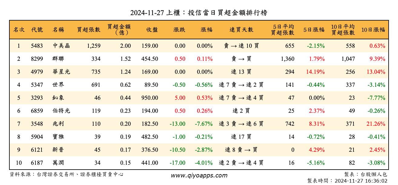 上櫃：投信當日買超金額排行榜