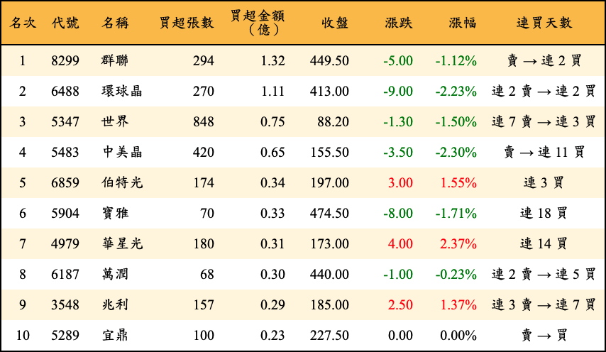 買超張數及金額