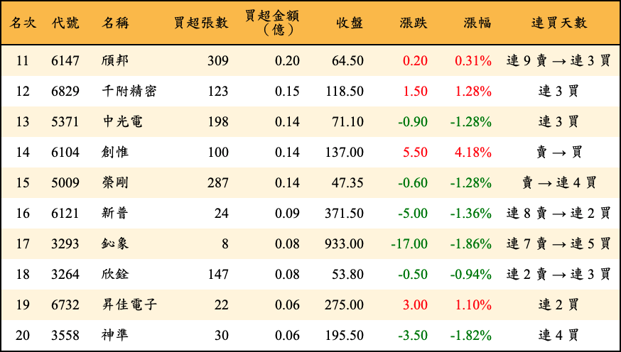 買超張數及金額