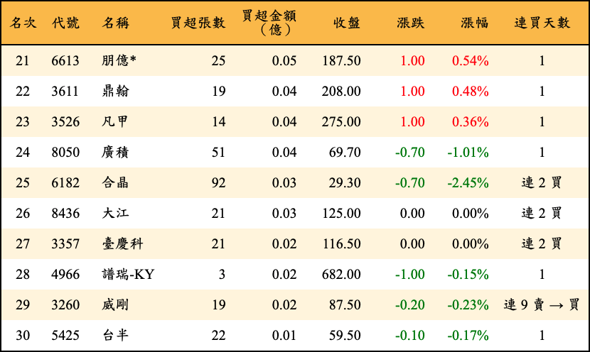 買超張數及金額