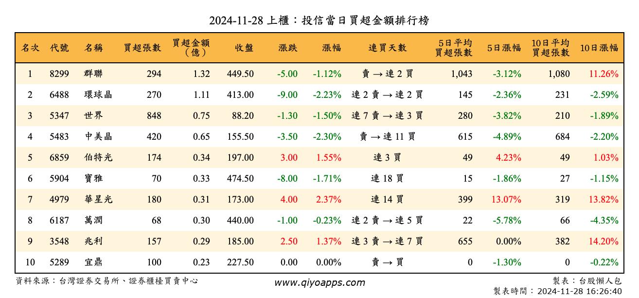 上櫃：投信當日買超金額排行榜