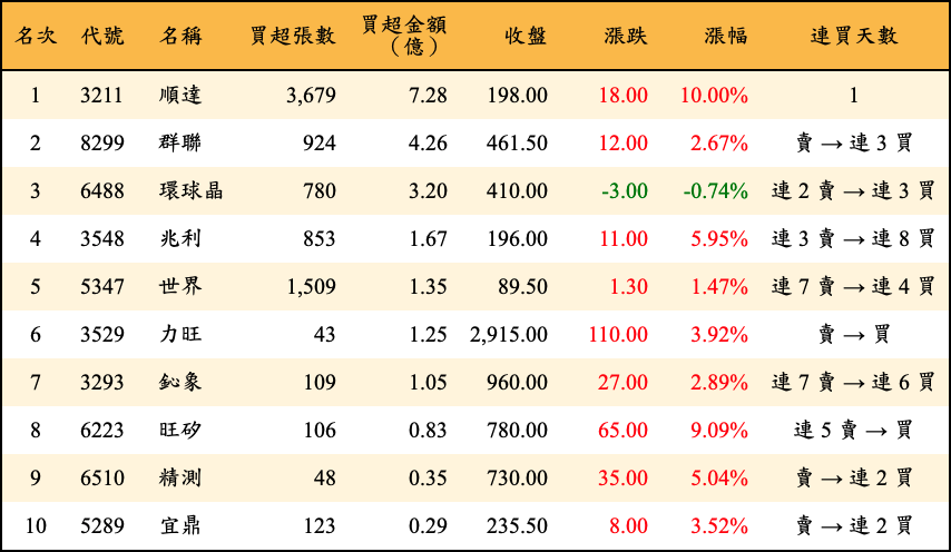 買超張數及金額