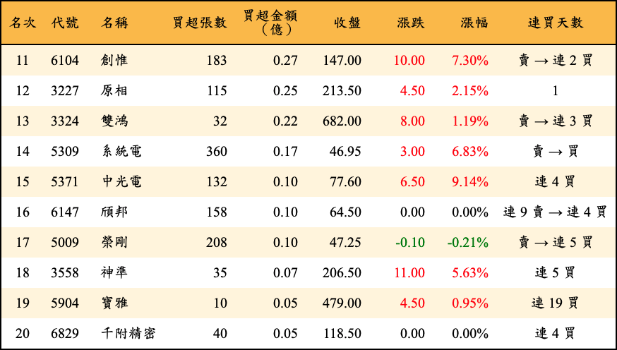 買超張數及金額