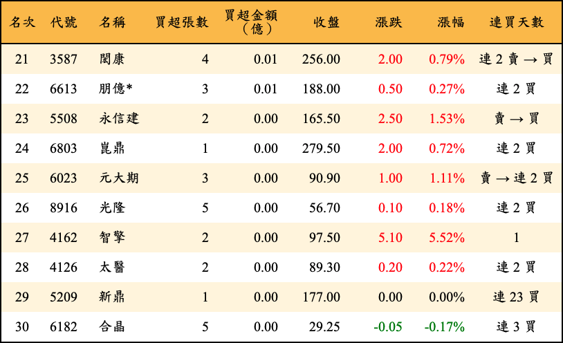 買超張數及金額