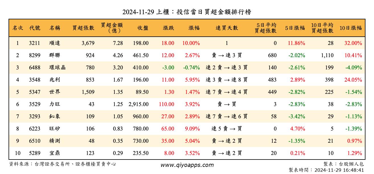 上櫃：投信當日買超金額排行榜