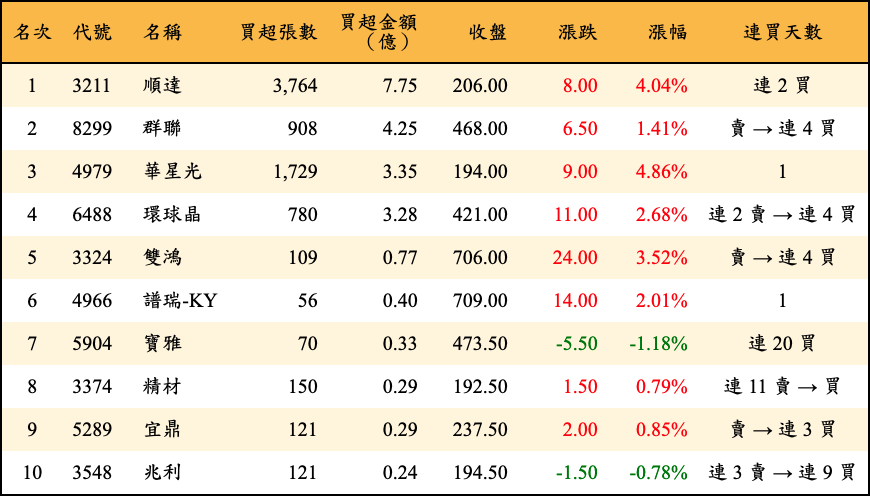 買超張數及金額