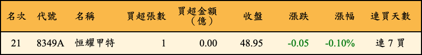 買超張數及金額