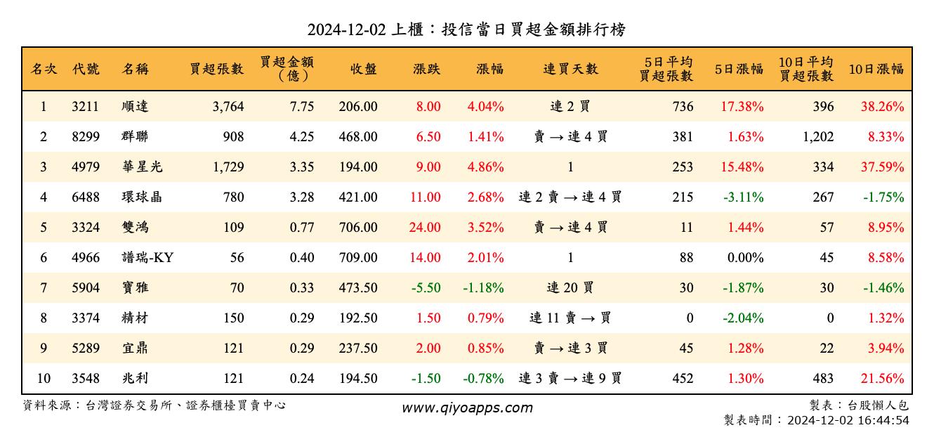 上櫃：投信當日買超金額排行榜