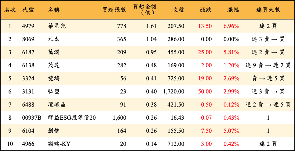 買超張數及金額