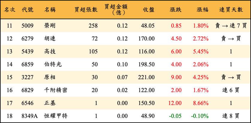 買超張數及金額