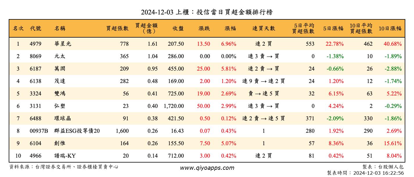 上櫃：投信當日買超金額排行榜