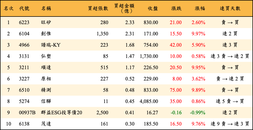 買超張數及金額