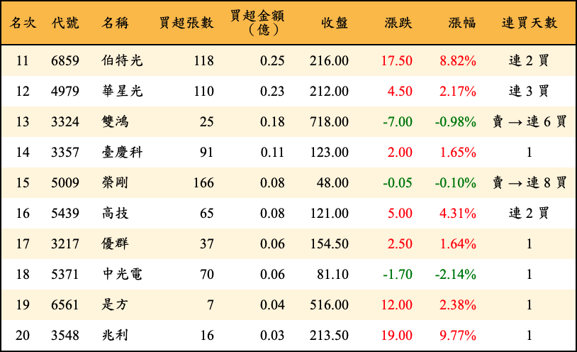 買超張數及金額