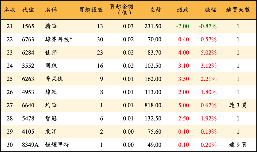 買超張數及金額