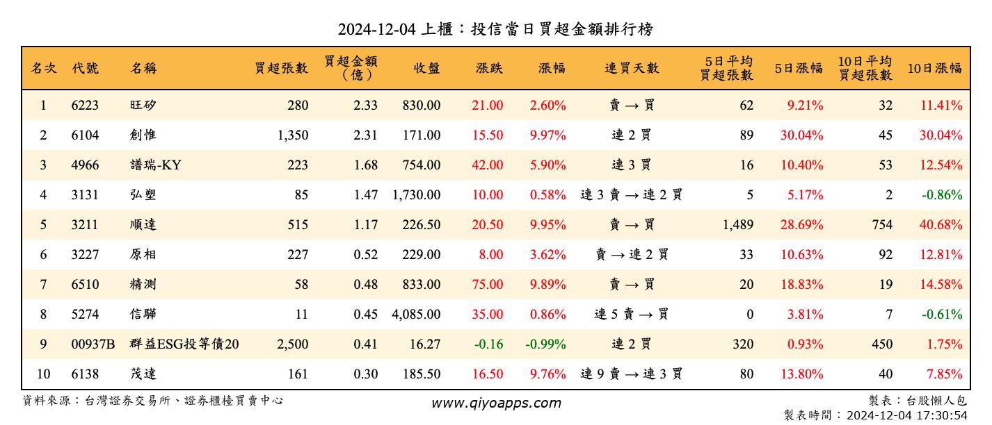 上櫃：投信當日買超金額排行榜