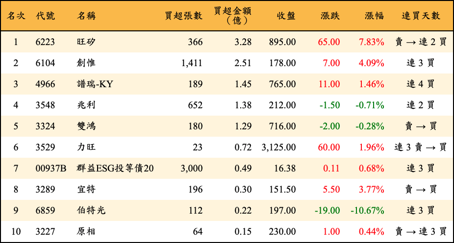 買超張數及金額