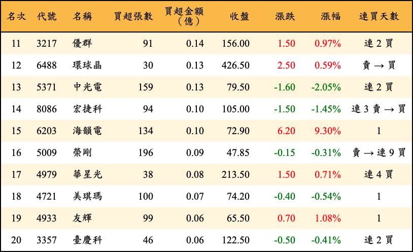 買超張數及金額