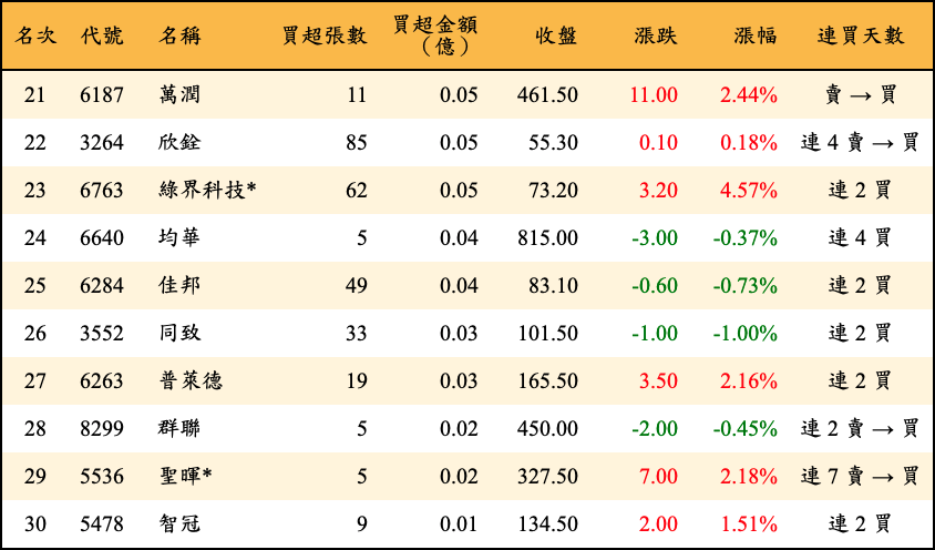 買超張數及金額