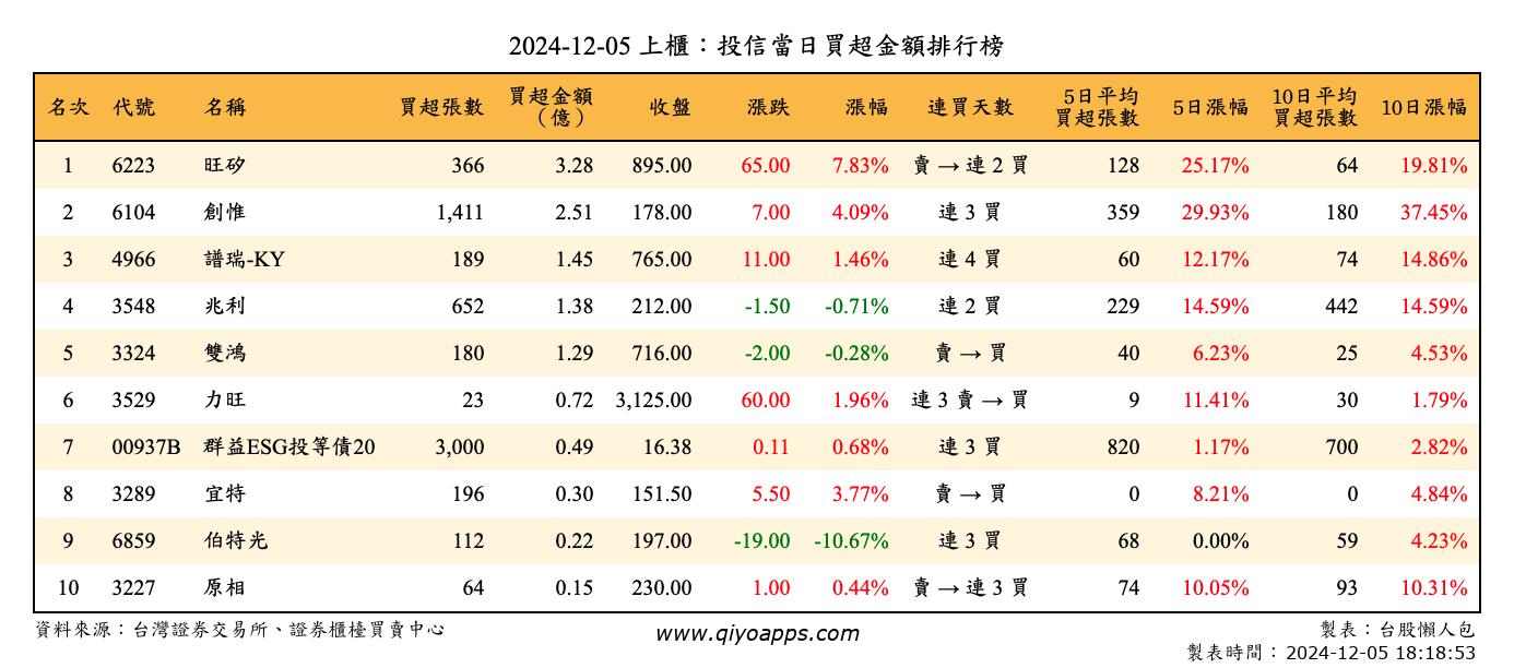 上櫃：投信當日買超金額排行榜