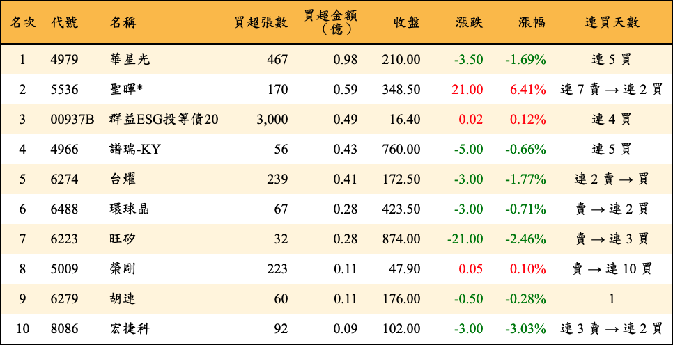 買超張數及金額