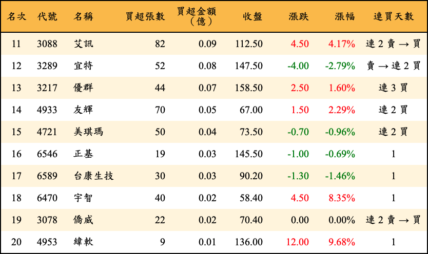 買超張數及金額