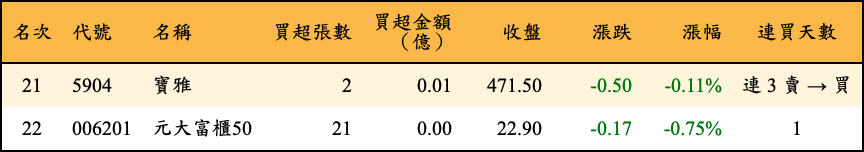 買超張數及金額