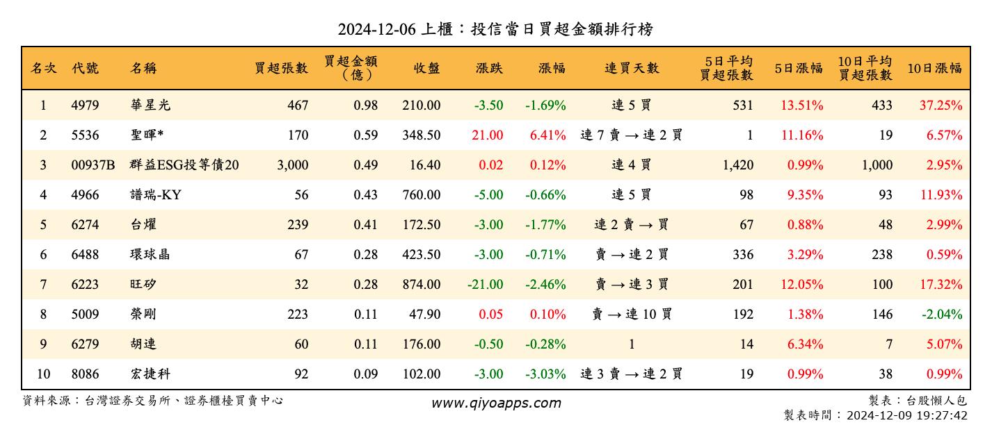 上櫃：投信當日買超金額排行榜