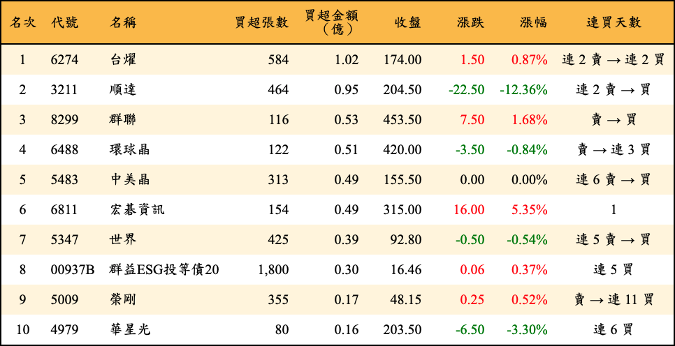 買超張數及金額