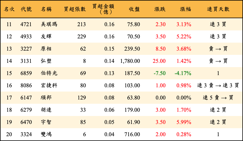 買超張數及金額