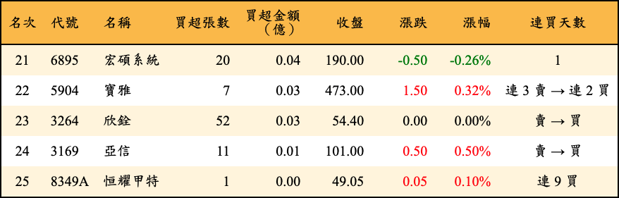 買超張數及金額