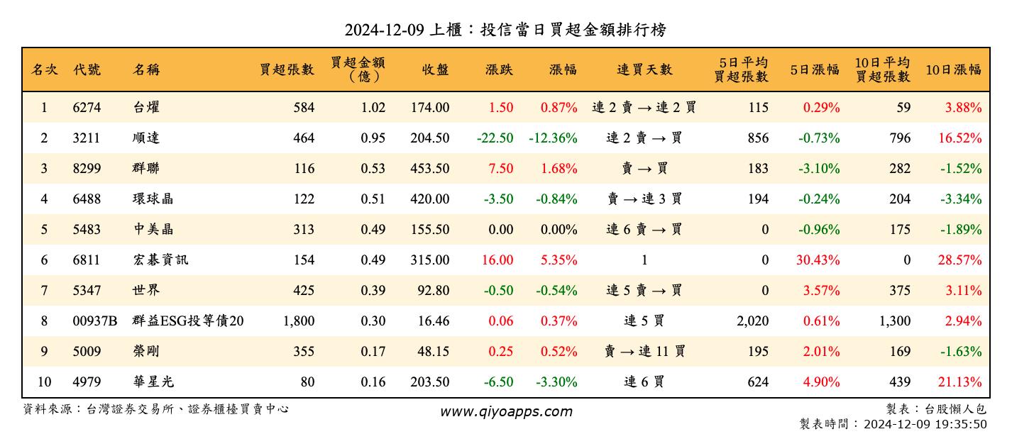 上櫃：投信當日買超金額排行榜