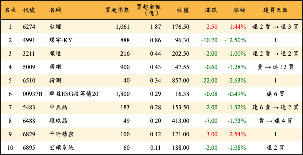 買超張數及金額