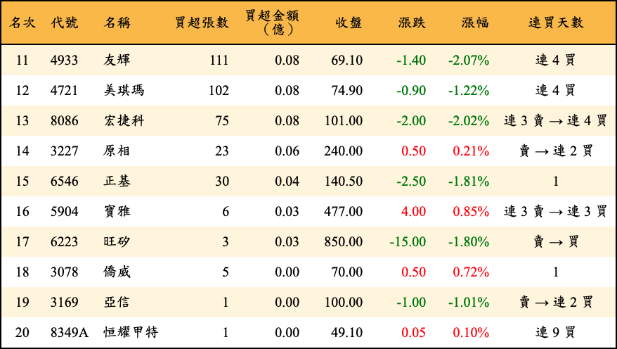 買超張數及金額