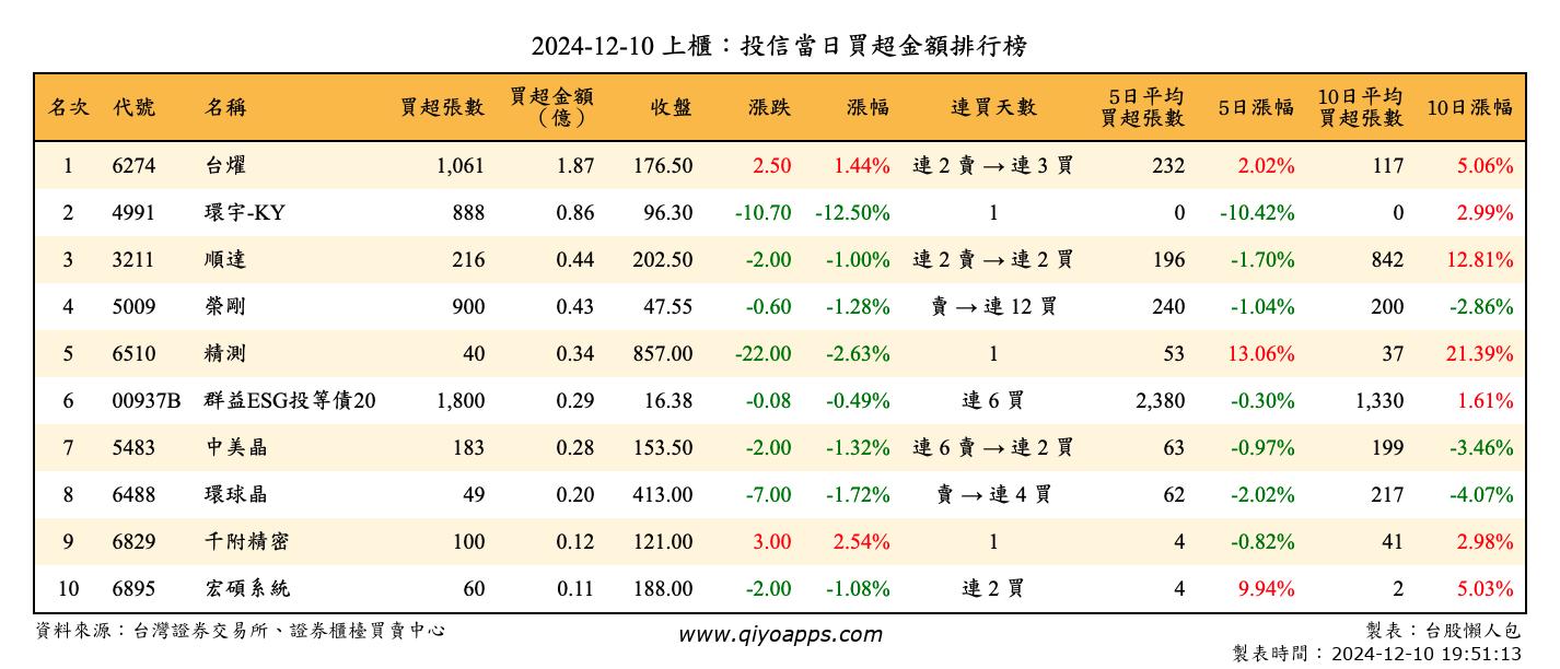 上櫃：投信當日買超金額排行榜