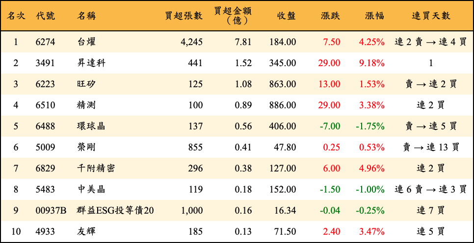 買超張數及金額