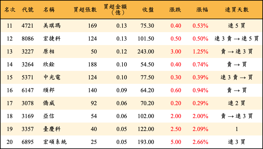 買超張數及金額