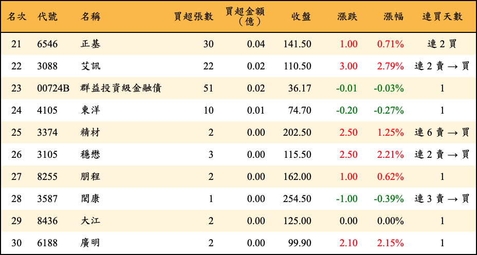 買超張數及金額