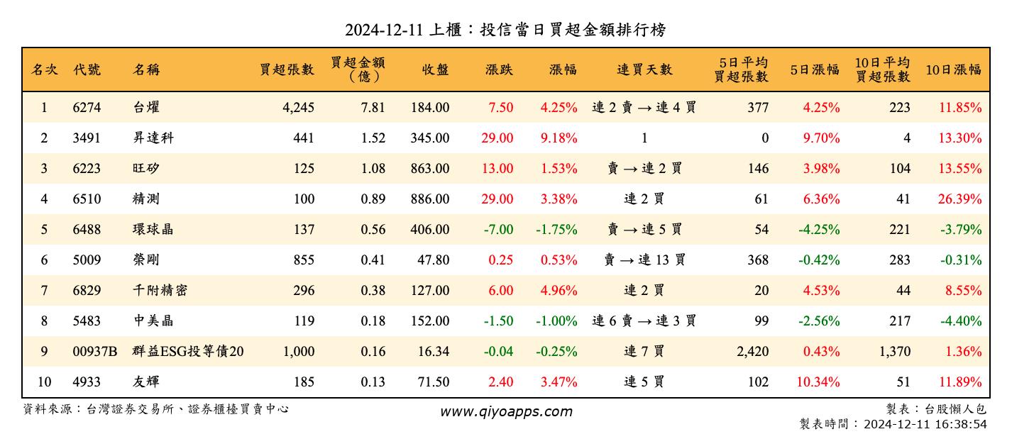 上櫃：投信當日買超金額排行榜