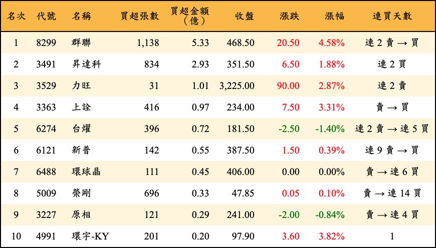 買超張數及金額