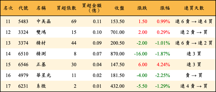 買超張數及金額