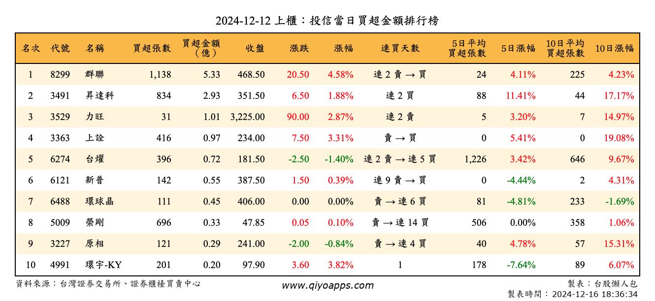 上櫃：投信當日買超金額排行榜